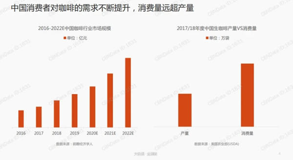 中國消費者對咖啡的需求不斷提升，消費量遠(yuǎn)超產(chǎn)量